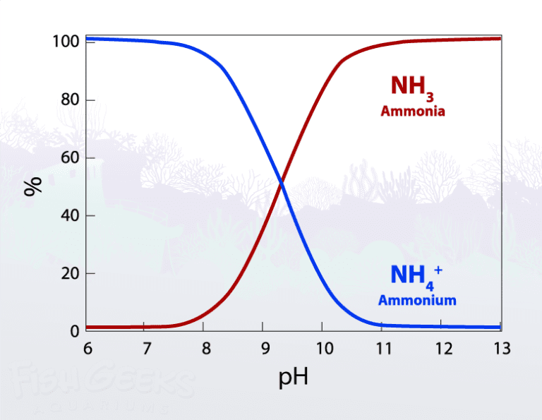 Why it’s Vital to Test Aquarium Ammonia Before Increasing Aquarium pH